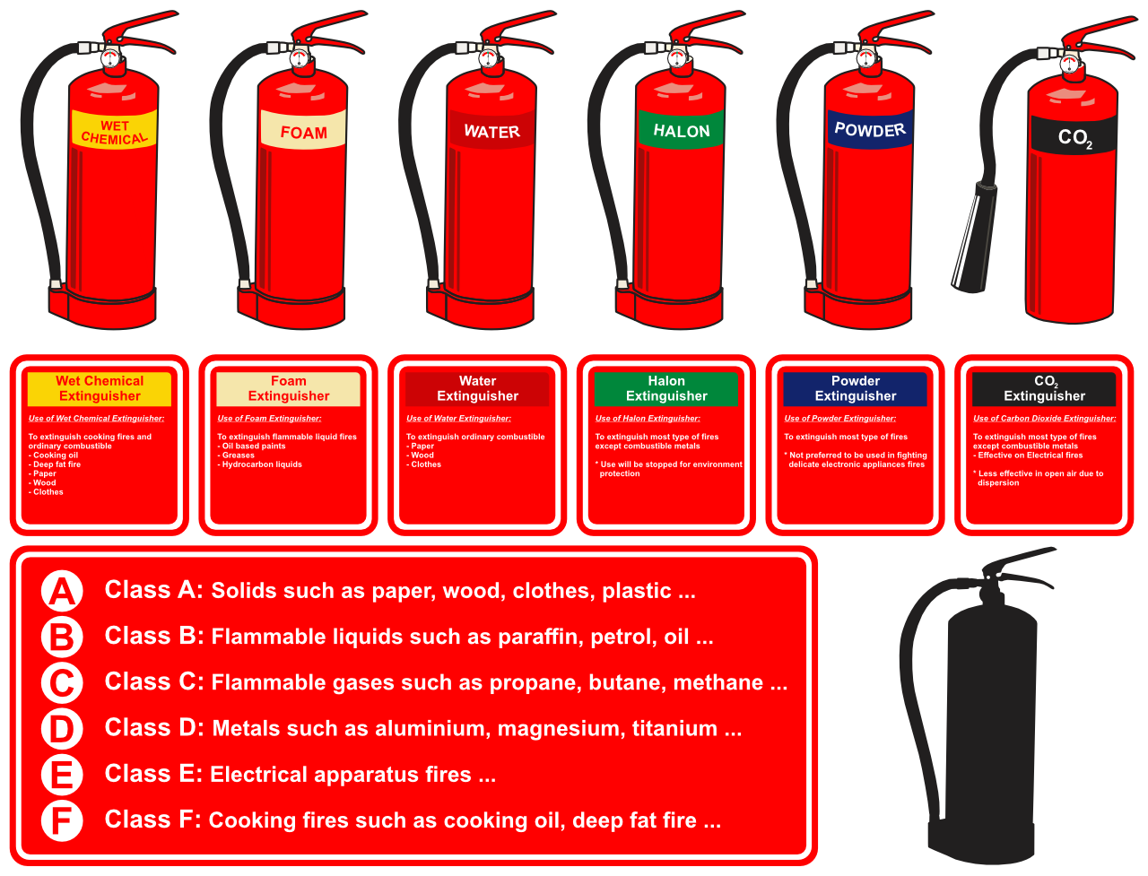 PASS fire extinguisher - types and classes of fire extinguisher