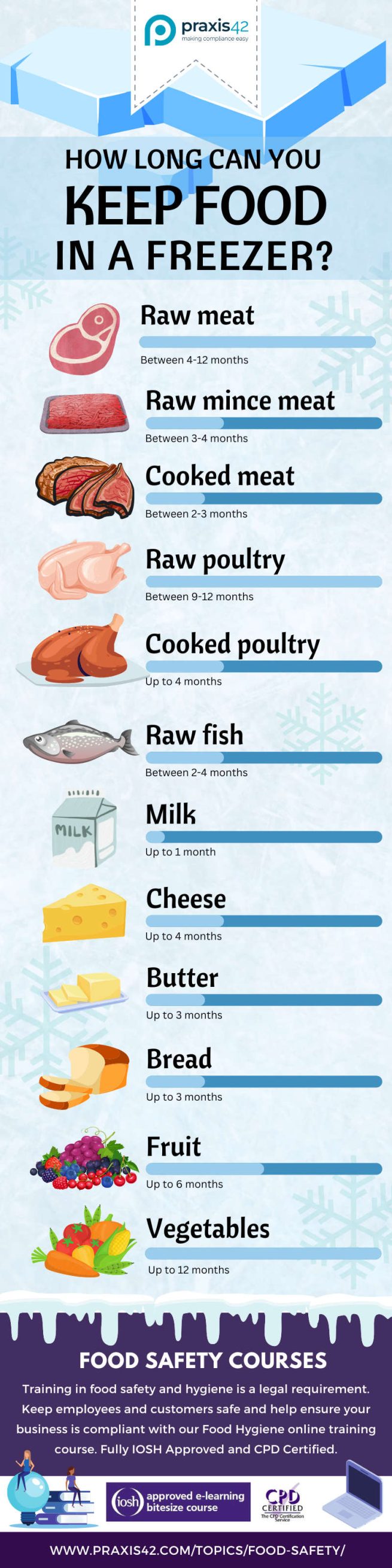 A food safety guide to frozen food | Praxis42