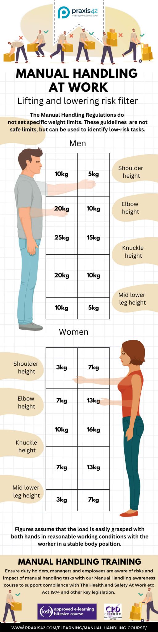 Manual handling weight limits | Praxis42