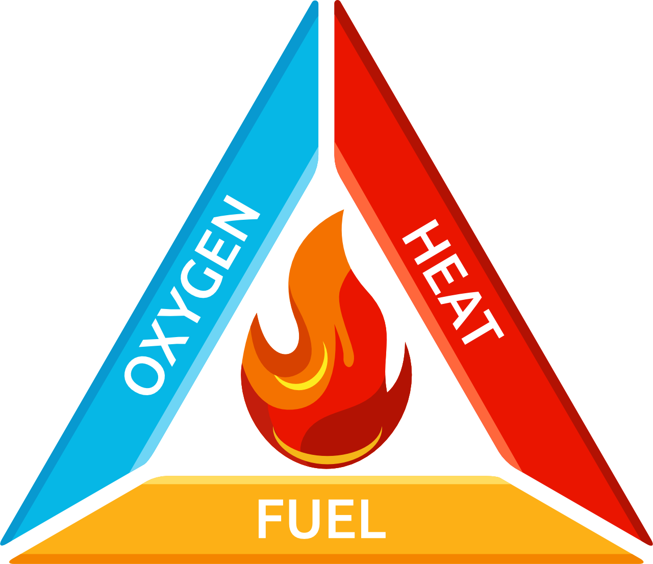 fire triangle showing the elements of the fire triangle - oxygen heat fuel - infographic